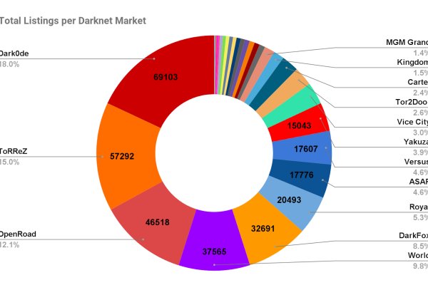 darkmarket list